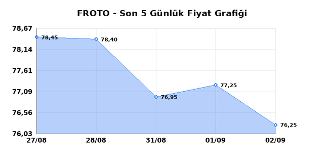 FORD OTOSAN (FROTO) 03 Eyl&uuml;l Perşembe 2026 G&uuml;nl&uuml;k Teknik Analiz 1