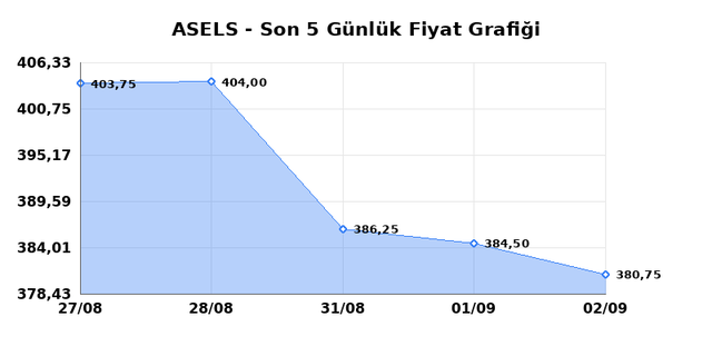 ASELSAN (ASELS) 03 Eyl&uuml;l Perşembe 2026 G&uuml;nl&uuml;k Teknik Analiz 1