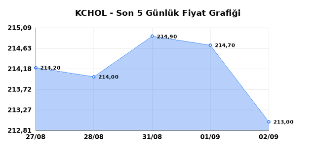 KO&Ccedil; HOLDİNG (KCHOL) 03 Eyl&uuml;l Perşembe 2026 G&uuml;nl&uuml;k Teknik Analiz 1