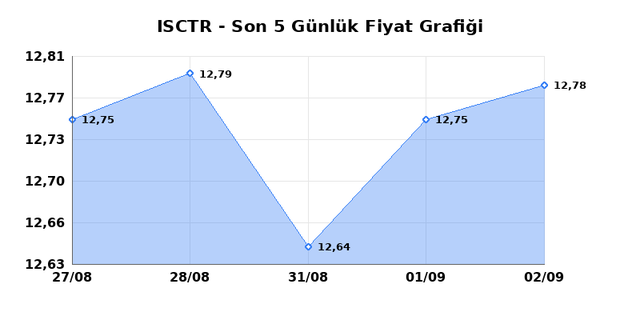 İŞ BANKASI (C) (ISCTR) 03 Eyl&uuml;l Perşembe 2026 G&uuml;nl&uuml;k Teknik Analiz 1