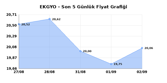 EMLAK KONUT GMYO (EKGYO) 03 Eyl&uuml;l Perşembe 2026 G&uuml;nl&uuml;k Teknik Analiz 1