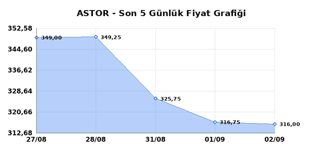 ASTOR ENERJI (ASTOR) 03 Eyl&uuml;l Perşembe 2026 G&uuml;nl&uuml;k Teknik Analiz 1