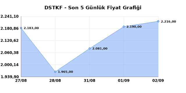 DESTEK FINANS FAKTORING (DSTKF) 03 Eyl&uuml;l Perşembe 2026 G&uuml;nl&uuml;k Teknik Analiz 1