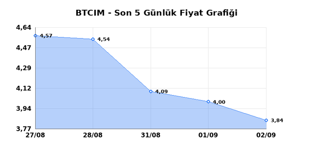 BATI CIMENTO (BTCIM) 03 Eyl&uuml;l Perşembe 2026 G&uuml;nl&uuml;k Teknik Analiz 1