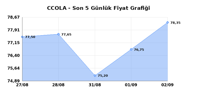 COCA COLA ICECEK (CCOLA) 03 Eyl&uuml;l Perşembe 2026 G&uuml;nl&uuml;k Teknik Analiz 1