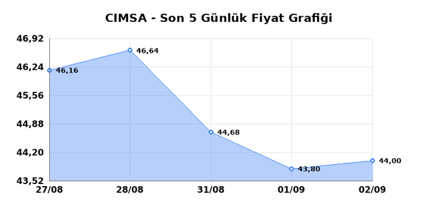 CIMSA (CIMSA) 03 Eyl&uuml;l Perşembe 2026 G&uuml;nl&uuml;k Teknik Analiz 1