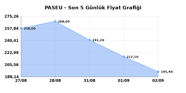 PASIFIK EURASIA LOJISTIK (PASEU) 03 Eyl&uuml;l Perşembe 2026 G&uuml;nl&uuml;k Teknik Analiz 1