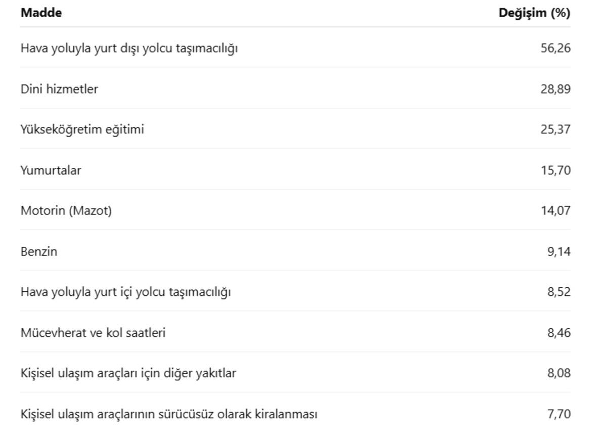 Ağustosun zam şampiyonu belli oldu! Fiyatı yüzde 56,26 arttı 3