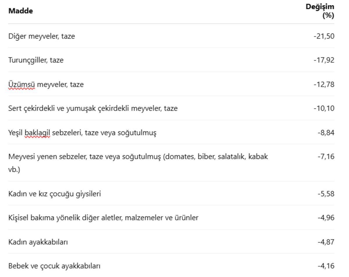Ağustosun zam şampiyonu belli oldu! Fiyatı yüzde 56,26 arttı 5