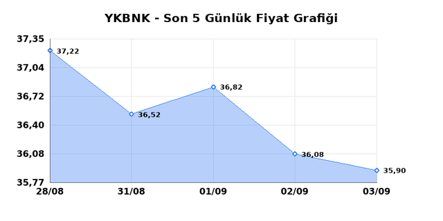 YAPI VE KREDİ BANKASI (YKBNK) 04 Eyl&uuml;l Cuma 2026 G&uuml;nl&uuml;k Teknik Analiz 1