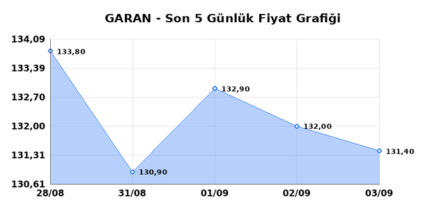 GARANTİ BANKASI (GARAN) 04 Eylül Cuma 2026 Günlük Teknik Analiz 1