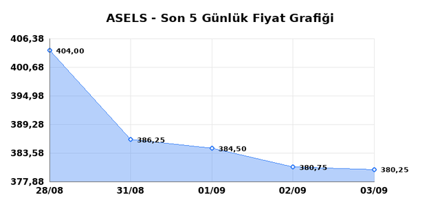 ASELSAN (ASELS) 04 Eylül Cuma 2026 Günlük Teknik Analiz