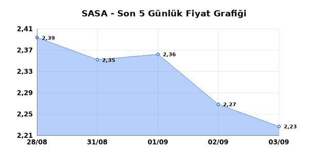SASA POLYESTER (SASA) 04 Eyl&uuml;l Cuma 2026 G&uuml;nl&uuml;k Teknik Analiz 1