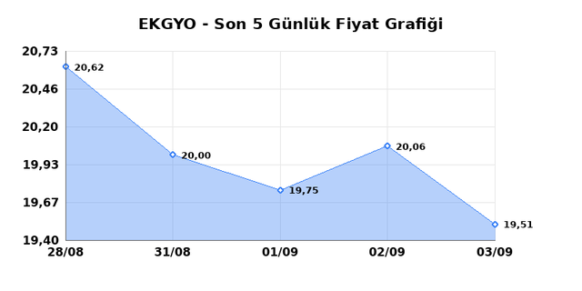 EMLAK KONUT GMYO (EKGYO) 04 Eyl&uuml;l Cuma 2026 G&uuml;nl&uuml;k Teknik Analiz 1