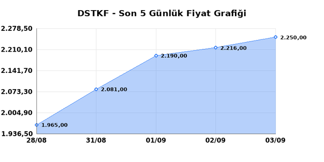DESTEK FINANS FAKTORING (DSTKF) 04 Eyl&uuml;l Cuma 2026 G&uuml;nl&uuml;k Teknik Analiz 1