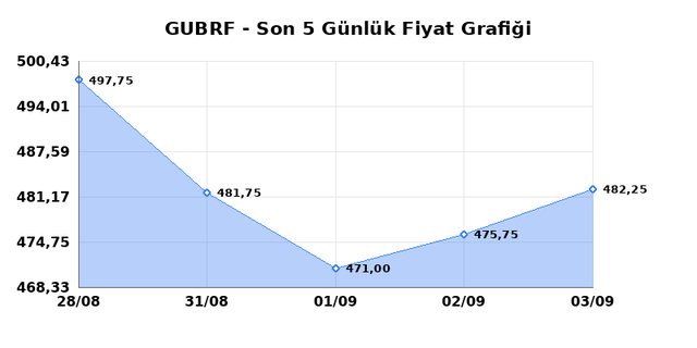 GUBRE FABRIK (GUBRF) 04 Eyl&uuml;l Cuma 2026 G&uuml;nl&uuml;k Teknik Analiz 1