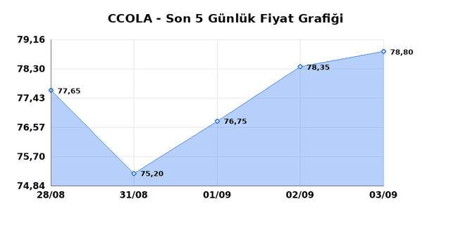 COCA COLA ICECEK (CCOLA) 04 Eyl&uuml;l Cuma 2026 G&uuml;nl&uuml;k Teknik Analiz 1