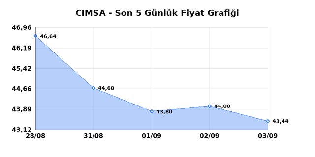 CIMSA (CIMSA) 04 Eylül Cuma 2026 Günlük Teknik Analiz 1