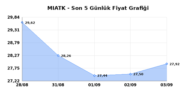 MIA TEKNOLOJI (MIATK) 04 Eylül Cuma 2026 Günlük Teknik Analiz 1