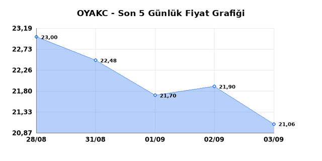 OYAK CIMENTO (OYAKC) 04 Eyl&uuml;l Cuma 2026 G&uuml;nl&uuml;k Teknik Analiz 1