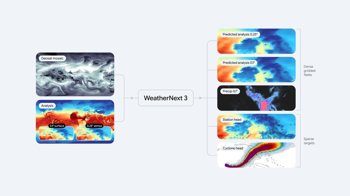 Google, WeatherNext 3 ü duyurdu: Yağış tahminlerinde yüzde 50 ye varan doğruluk artışı 2