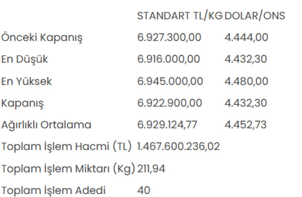 Altının kilogram fiyatı 6 milyon 922 bin 900 liraya geriledi 1