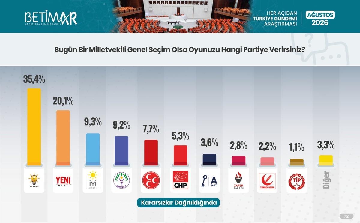 Son se&ccedil;imleri bilmişti! Dikkat &ccedil;eken anket: İlk iki arasında b&uuml;y&uuml;k fark 2