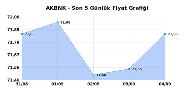 AKBANK (AKBNK) 07 Eylül Pazartesi 2026 Günlük Teknik Analiz 1