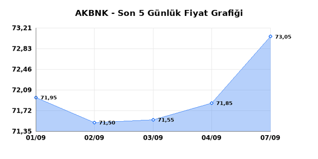 AKBANK (AKBNK) 08 Eyl&uuml;l Salı 2026 G&uuml;nl&uuml;k Teknik Analiz 1