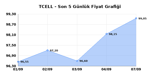 TURKCELL (TCELL) 08 Eylül Salı 2026 Günlük Teknik Analiz 1
