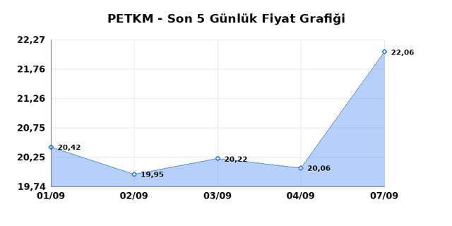 PETKİM PETROKİMYA (PETKM) 08 Eylül Salı 2026 Günlük Teknik Analiz 1
