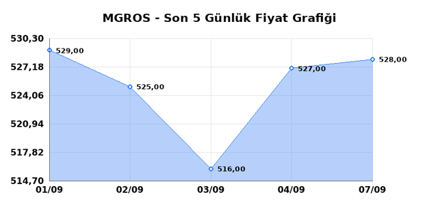MIGROS TICARET (MGROS) 08 Eylül Salı 2026 Günlük Teknik Analiz 1
