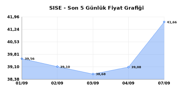 ŞİŞECAM (SISE) 08 Eylül Salı 2026 Günlük Teknik Analiz 1