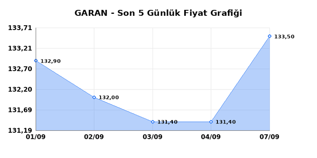 GARANTİ BANKASI (GARAN) 08 Eylül Salı 2026 Günlük Teknik Analiz 1