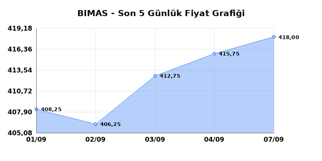 BİM BİRLEŞİK MAĞAZALAR (BIMAS) 08 Eylül Salı 2026 Günlük Teknik Analiz 1