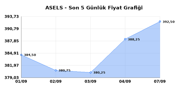 ASELSAN (ASELS) 08 Eylül Salı 2026 Günlük Teknik Analiz 1