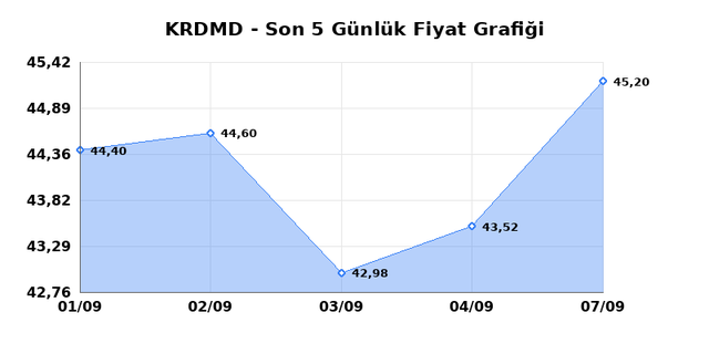 KARDEMIR (KRDMD) 08 Eylül Salı 2026 Günlük Teknik Analiz 1
