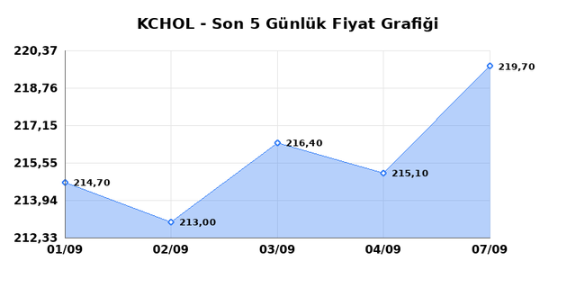 KOÇ HOLDİNG (KCHOL) 08 Eylül Salı 2026 Günlük Teknik Analiz 1