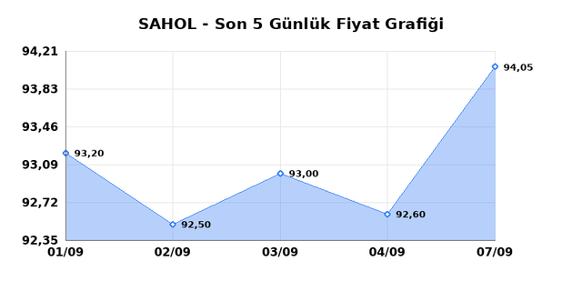 SABANCI HOLDİNG (SAHOL) 08 Eylül Salı 2026 Günlük Teknik Analiz 1
