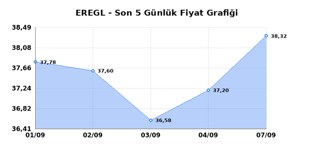 EREĞLİ DEMİR ÇELİK (EREGL) 08 Eylül Salı 2026 Günlük Teknik Analiz 1