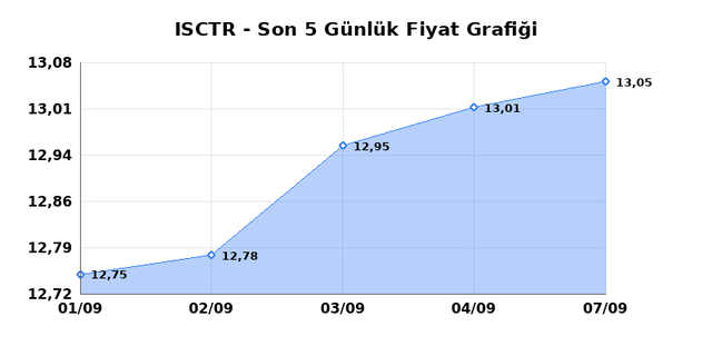 İŞ BANKASI (C) (ISCTR) 08 Eylül Salı 2026 Günlük Teknik Analiz 1