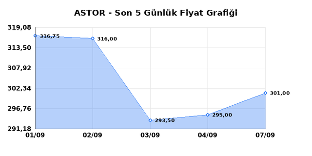ASTOR ENERJI (ASTOR) 08 Eylül Salı 2026 Günlük Teknik Analiz 1