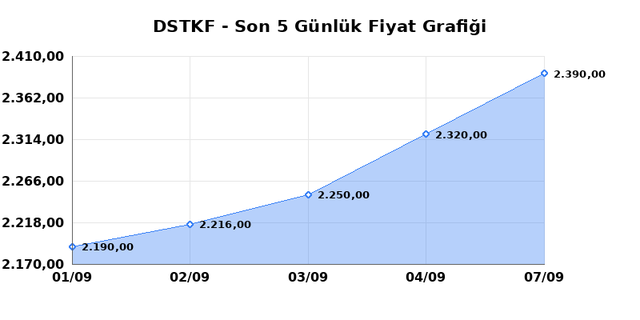 DESTEK FINANS FAKTORING (DSTKF) 08 Eyl&uuml;l Salı 2026 G&uuml;nl&uuml;k Teknik Analiz 1