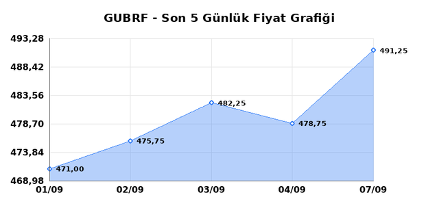 GUBRE FABRIK (GUBRF) 08 Eylül Salı 2026 Günlük Teknik Analiz 1