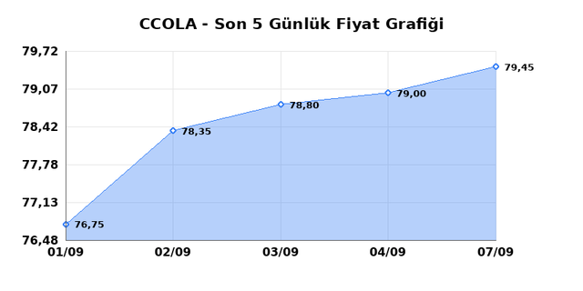 COCA COLA ICECEK (CCOLA) 08 Eyl&uuml;l Salı 2026 G&uuml;nl&uuml;k Teknik Analiz 1