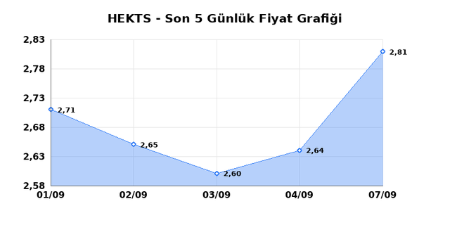 HEKTS (HEKTS) 08 Eylül Salı 2026 Günlük Teknik Analiz 1