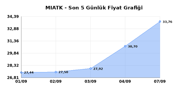 MIA TEKNOLOJI (MIATK) 08 Eylül Salı 2026 Günlük Teknik Analiz 1