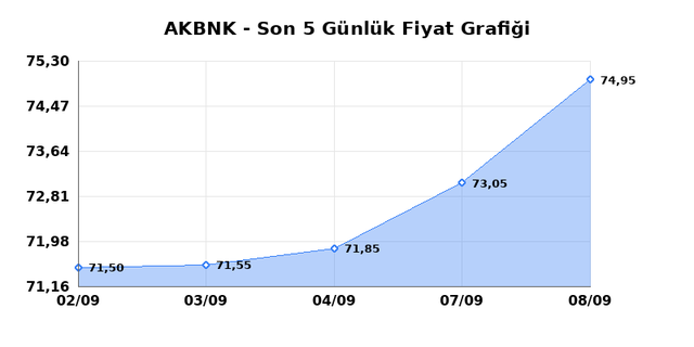 AKBANK (AKBNK) 09 Eylül Çarşamba 2026 Günlük Teknik Analiz 1