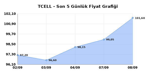 TURKCELL (TCELL) 09 Eylül Çarşamba 2026 Günlük Teknik Analiz 1
