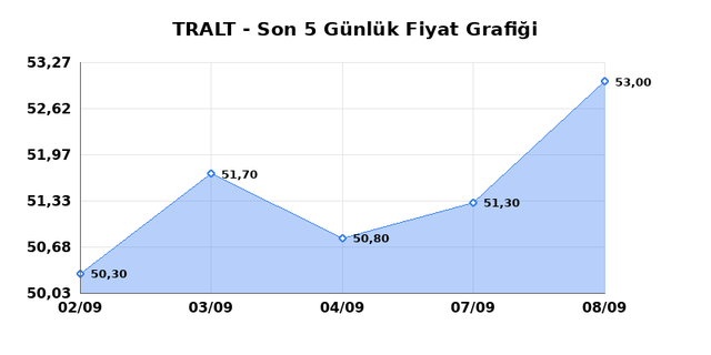 TURK ALTIN ISLETMELERI (TRALT) 09 Eylül Çarşamba 2026 Günlük Teknik Analiz 1